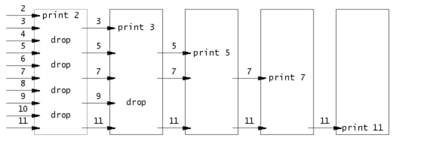 primes